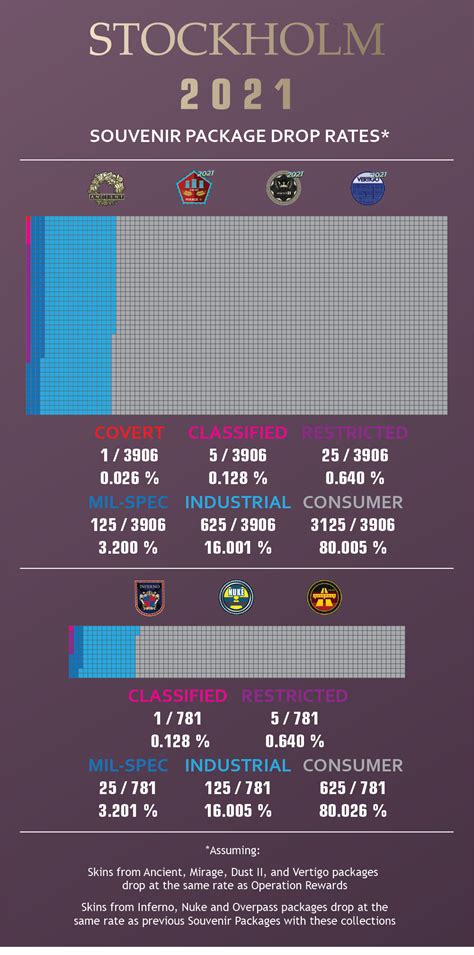 Souvenir Package drop rates, visualized : r/GlobalOffensive .